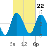 Willtown Bluff tide chart for Thursday, February 22, 2024