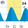 Willtown Bluff tide chart for Saturday, February 24, 2024