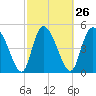 Willtown Bluff tide chart for Monday, February 26, 2024