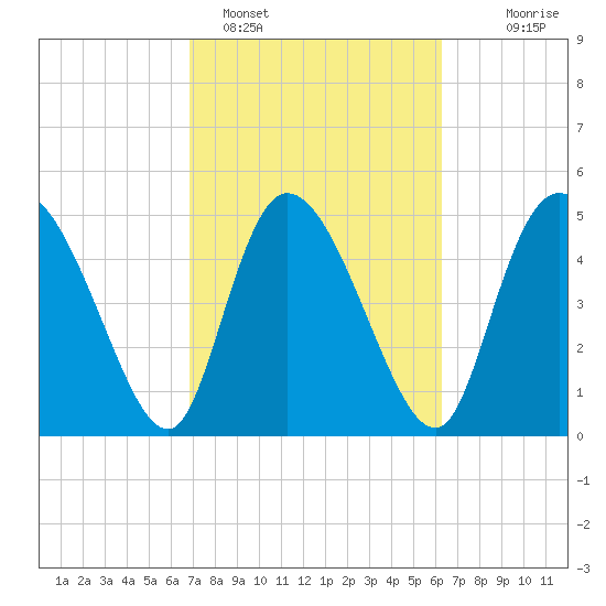 Willtown Bluff tide chart for Tuesday, February 27, 2024
