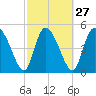 Willtown Bluff tide chart for Tuesday, February 27, 2024