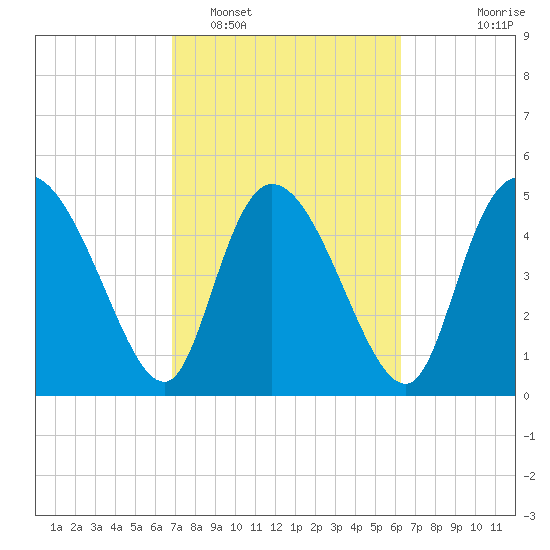 Willtown Bluff tide chart for Wednesday, February 28, 2024