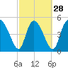 Willtown Bluff tide chart for Wednesday, February 28, 2024
