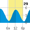 Willtown Bluff tide chart for Thursday, February 29, 2024