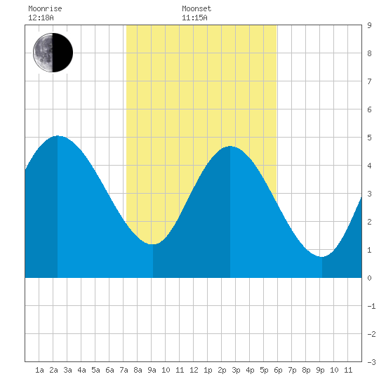 Willtown Bluff tide chart for Friday, February 2, 2024