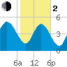 Willtown Bluff tide chart for Friday, February 2, 2024