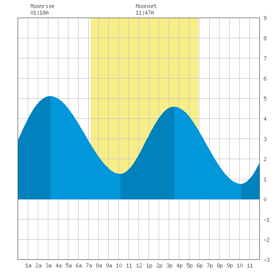 Willtown Bluff tide chart for Saturday, February 3, 2024