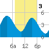 Willtown Bluff tide chart for Saturday, February 3, 2024