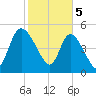 Willtown Bluff tide chart for Monday, February 5, 2024