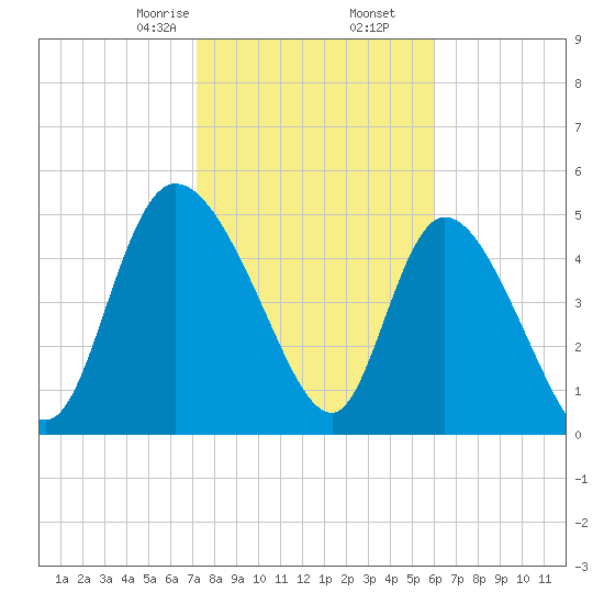 Willtown Bluff tide chart for Tuesday, February 6, 2024
