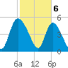 Willtown Bluff tide chart for Tuesday, February 6, 2024