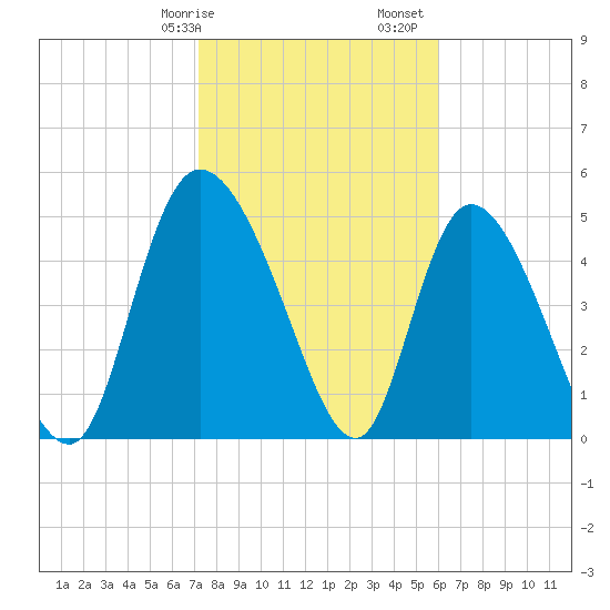 Willtown Bluff tide chart for Wednesday, February 7, 2024