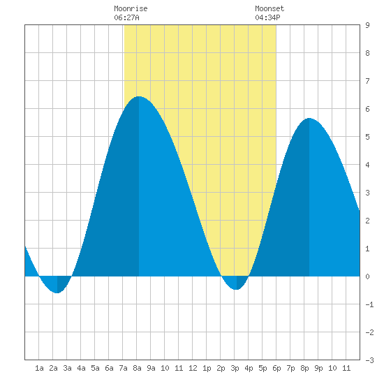 Willtown Bluff tide chart for Thursday, February 8, 2024