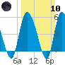 Willtown Bluff tide chart for Sunday, March 10, 2024