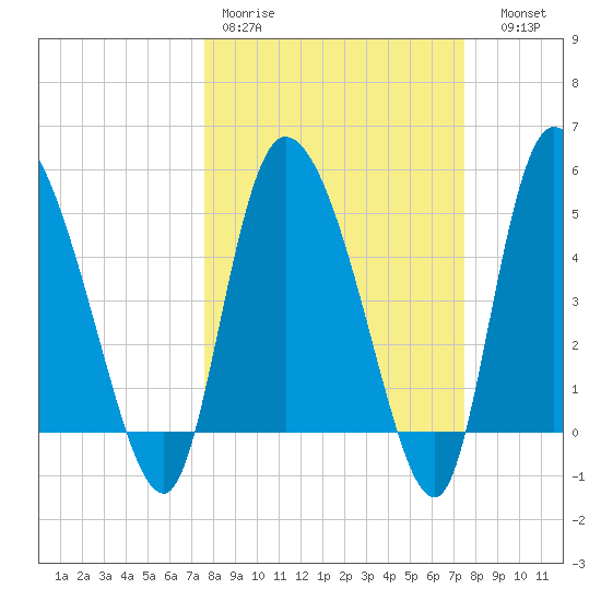 Willtown Bluff tide chart for Monday, March 11, 2024
