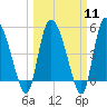 Willtown Bluff tide chart for Monday, March 11, 2024