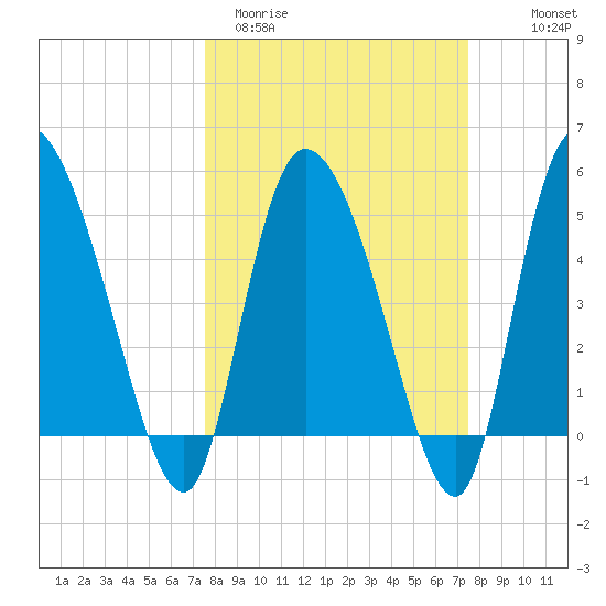 Willtown Bluff tide chart for Tuesday, March 12, 2024