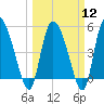Willtown Bluff tide chart for Tuesday, March 12, 2024