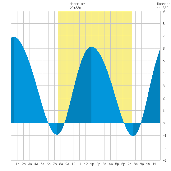 Willtown Bluff tide chart for Wednesday, March 13, 2024
