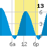 Willtown Bluff tide chart for Wednesday, March 13, 2024