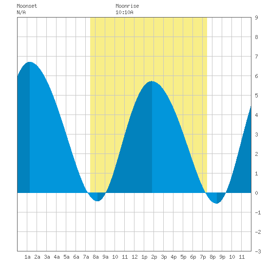 Willtown Bluff tide chart for Thursday, March 14, 2024