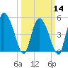Willtown Bluff tide chart for Thursday, March 14, 2024
