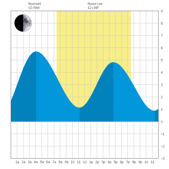 Willtown Bluff tide chart for Sunday, March 17, 2024