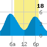 Willtown Bluff tide chart for Monday, March 18, 2024