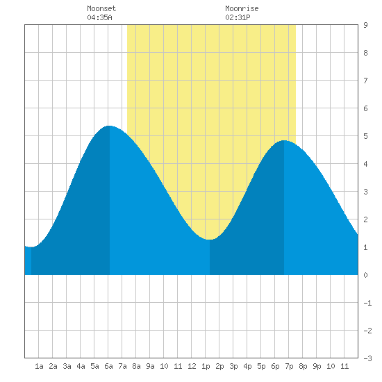 Willtown Bluff tide chart for Tuesday, March 19, 2024