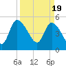 Willtown Bluff tide chart for Tuesday, March 19, 2024
