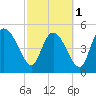 Willtown Bluff tide chart for Friday, March 1, 2024