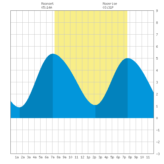 Willtown Bluff tide chart for Wednesday, March 20, 2024