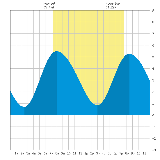Willtown Bluff tide chart for Thursday, March 21, 2024