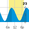Willtown Bluff tide chart for Saturday, March 23, 2024