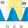 Willtown Bluff tide chart for Monday, March 25, 2024