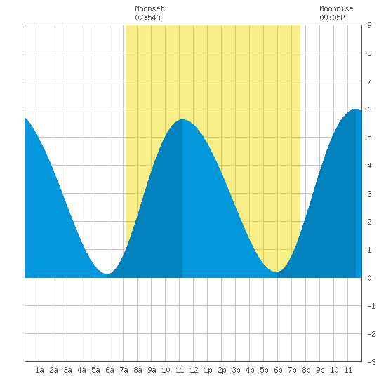 Willtown Bluff tide chart for Tuesday, March 26, 2024