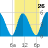 Willtown Bluff tide chart for Tuesday, March 26, 2024