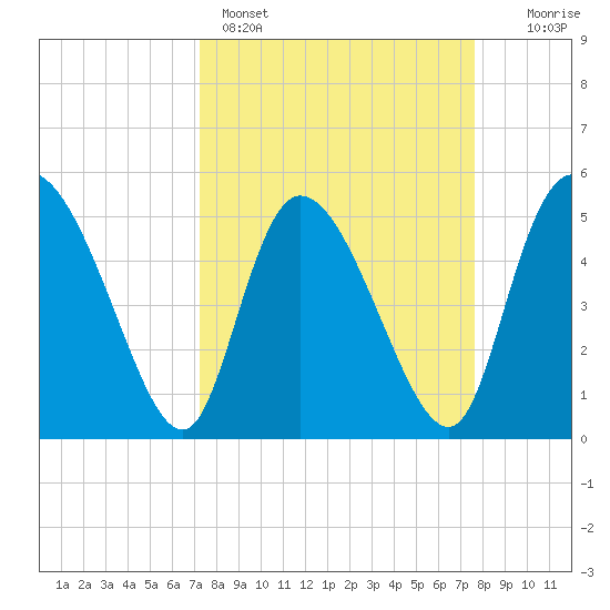 Willtown Bluff tide chart for Wednesday, March 27, 2024