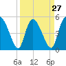 Willtown Bluff tide chart for Wednesday, March 27, 2024