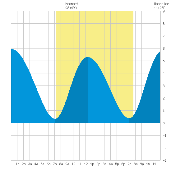 Willtown Bluff tide chart for Thursday, March 28, 2024