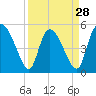 Willtown Bluff tide chart for Thursday, March 28, 2024