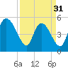 Willtown Bluff tide chart for Sunday, March 31, 2024