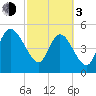 Willtown Bluff tide chart for Sunday, March 3, 2024
