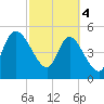 Willtown Bluff tide chart for Monday, March 4, 2024