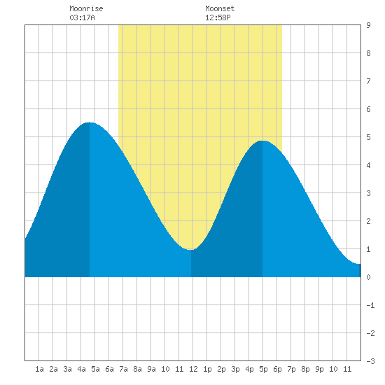 Willtown Bluff tide chart for Tuesday, March 5, 2024
