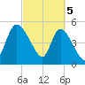 Willtown Bluff tide chart for Tuesday, March 5, 2024