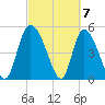 Willtown Bluff tide chart for Thursday, March 7, 2024