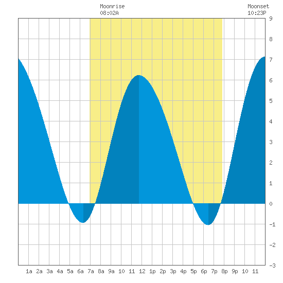 Willtown Bluff tide chart for Wednesday, April 10, 2024