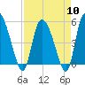 Willtown Bluff tide chart for Wednesday, April 10, 2024
