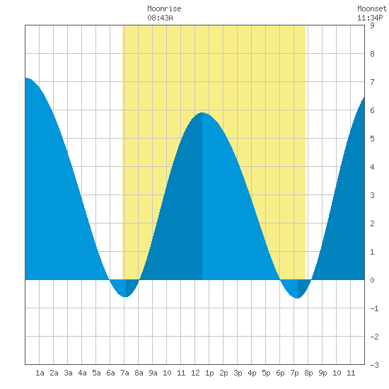 Willtown Bluff tide chart for Thursday, April 11, 2024